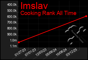Total Graph of Imslav