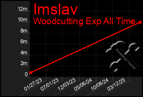 Total Graph of Imslav