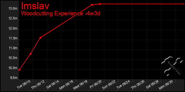 Last 31 Days Graph of Imslav