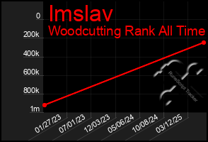 Total Graph of Imslav