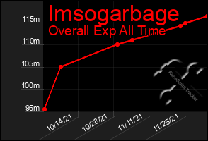 Total Graph of Imsogarbage