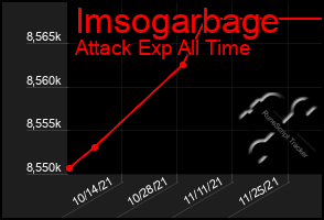 Total Graph of Imsogarbage