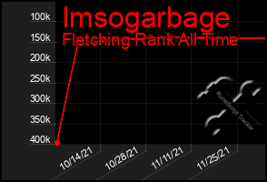 Total Graph of Imsogarbage