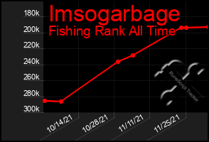 Total Graph of Imsogarbage