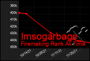 Total Graph of Imsogarbage