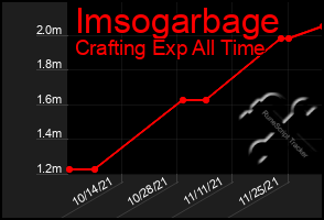 Total Graph of Imsogarbage