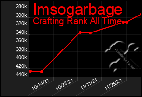 Total Graph of Imsogarbage