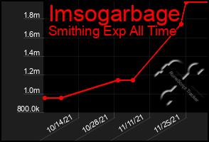 Total Graph of Imsogarbage