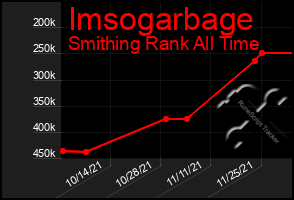 Total Graph of Imsogarbage