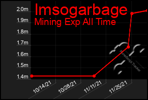 Total Graph of Imsogarbage