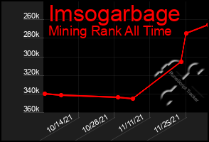 Total Graph of Imsogarbage