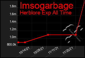 Total Graph of Imsogarbage