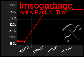 Total Graph of Imsogarbage