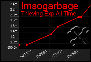 Total Graph of Imsogarbage