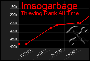 Total Graph of Imsogarbage