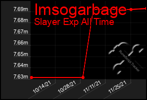 Total Graph of Imsogarbage