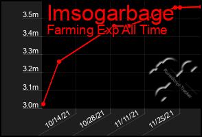 Total Graph of Imsogarbage