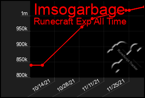 Total Graph of Imsogarbage