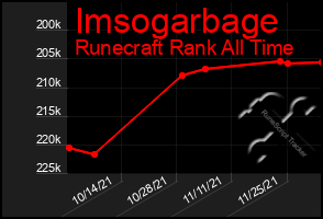 Total Graph of Imsogarbage