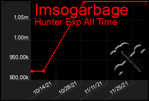 Total Graph of Imsogarbage