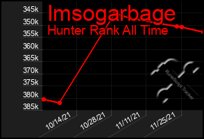 Total Graph of Imsogarbage