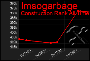 Total Graph of Imsogarbage