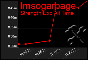 Total Graph of Imsogarbage