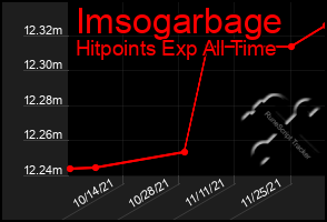 Total Graph of Imsogarbage