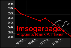 Total Graph of Imsogarbage