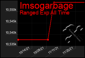 Total Graph of Imsogarbage