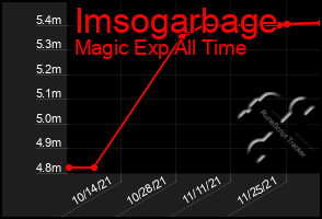 Total Graph of Imsogarbage