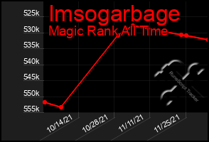 Total Graph of Imsogarbage