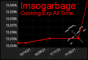 Total Graph of Imsogarbage