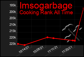 Total Graph of Imsogarbage