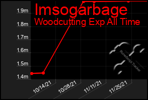 Total Graph of Imsogarbage