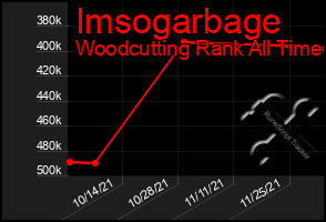 Total Graph of Imsogarbage