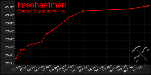 Last 7 Days Graph of Imsohardman