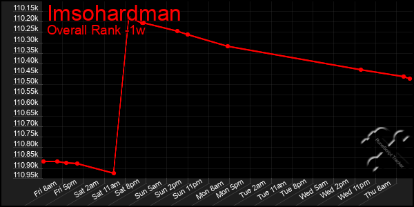 Last 7 Days Graph of Imsohardman