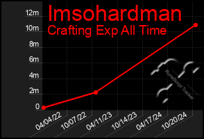 Total Graph of Imsohardman