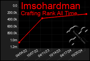 Total Graph of Imsohardman