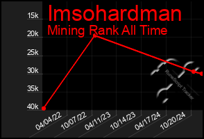 Total Graph of Imsohardman