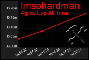 Total Graph of Imsohardman