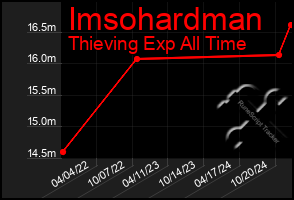 Total Graph of Imsohardman