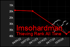 Total Graph of Imsohardman