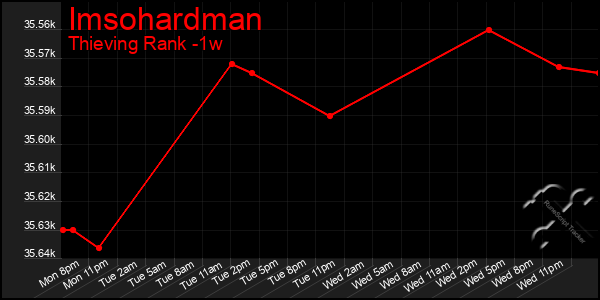 Last 7 Days Graph of Imsohardman