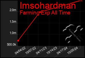 Total Graph of Imsohardman