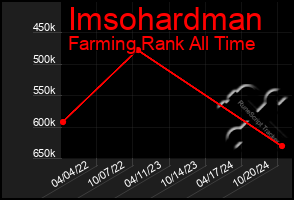 Total Graph of Imsohardman