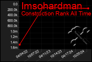 Total Graph of Imsohardman