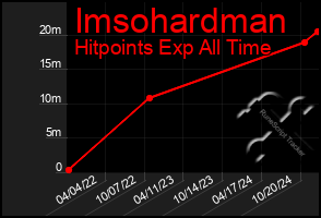 Total Graph of Imsohardman