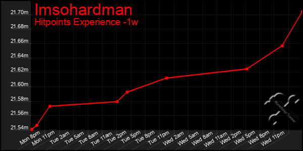 Last 7 Days Graph of Imsohardman